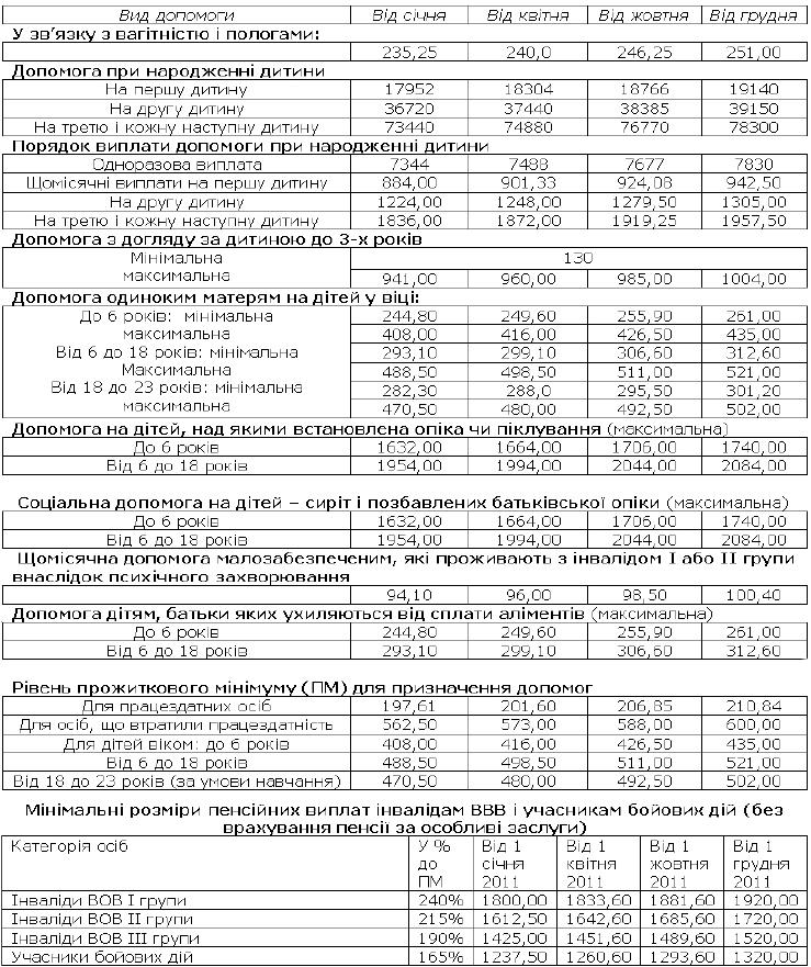 Державні допомоги 2011-го року