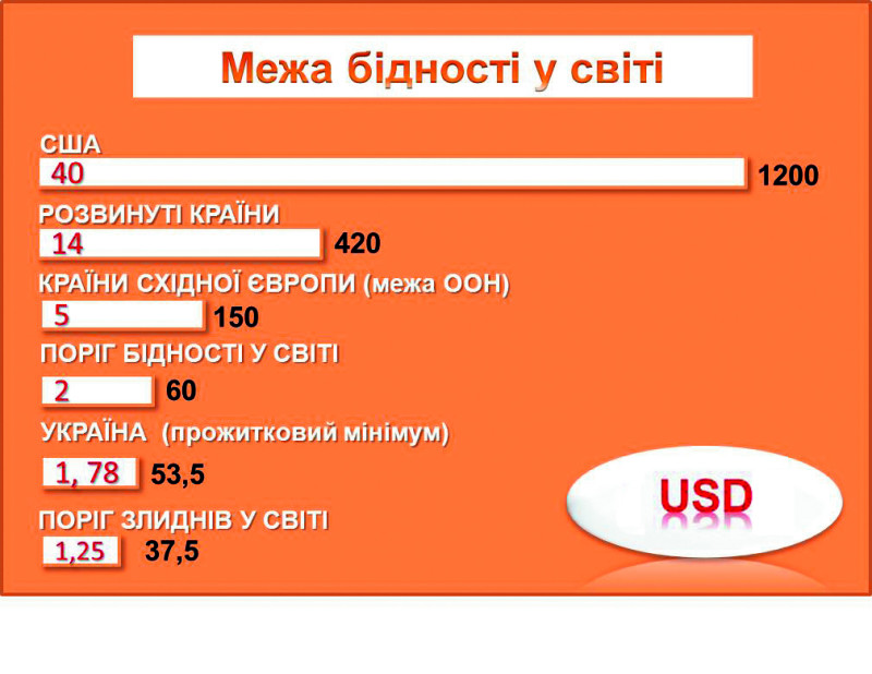 Поріг бідності