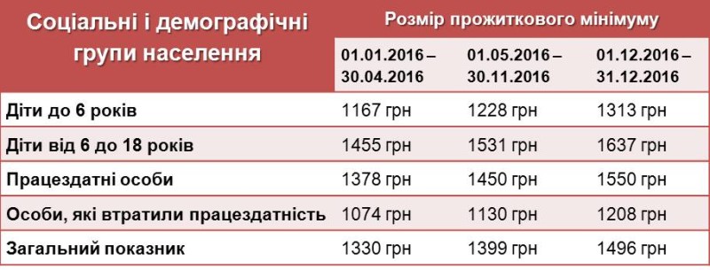 Прожитковий мінімум