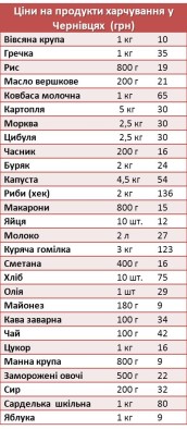 Ціни на продукти