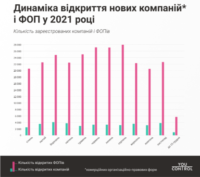 У 2021 році в Україні зареєстровано менше нових компаній і більше ФОПів ніж у 2020-му